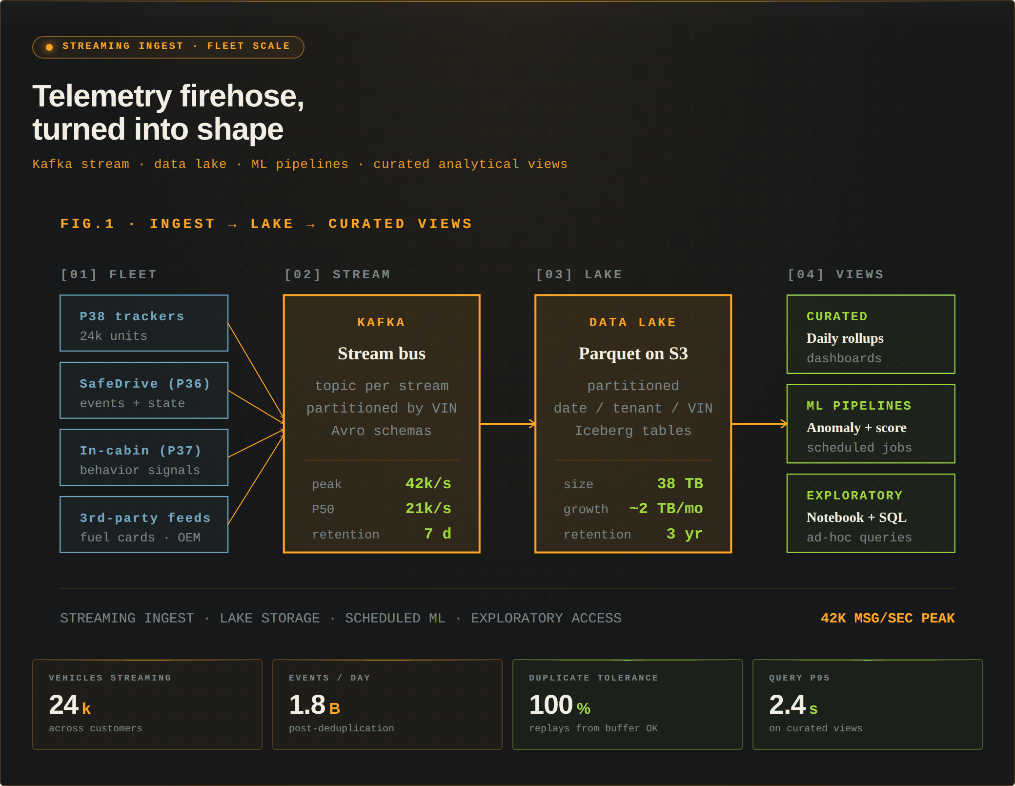 Streaming analytics pipeline