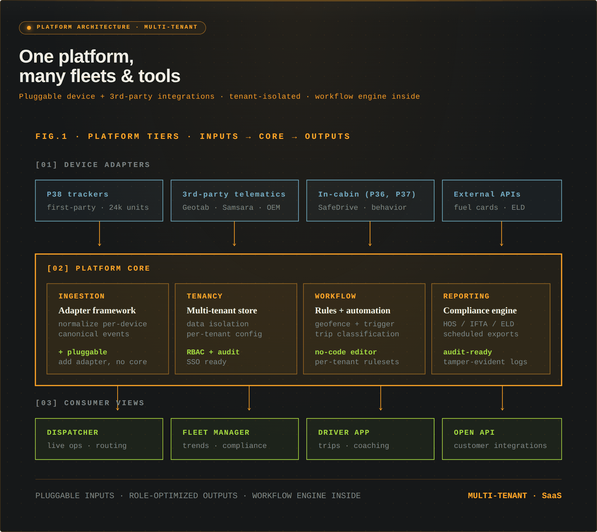 Multi-tenant platform architecture