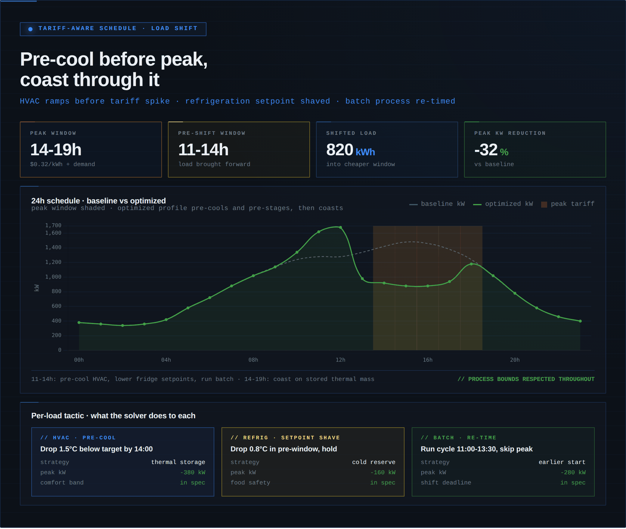 Tariff-aware 24h schedule showing pre-cool / coast pattern