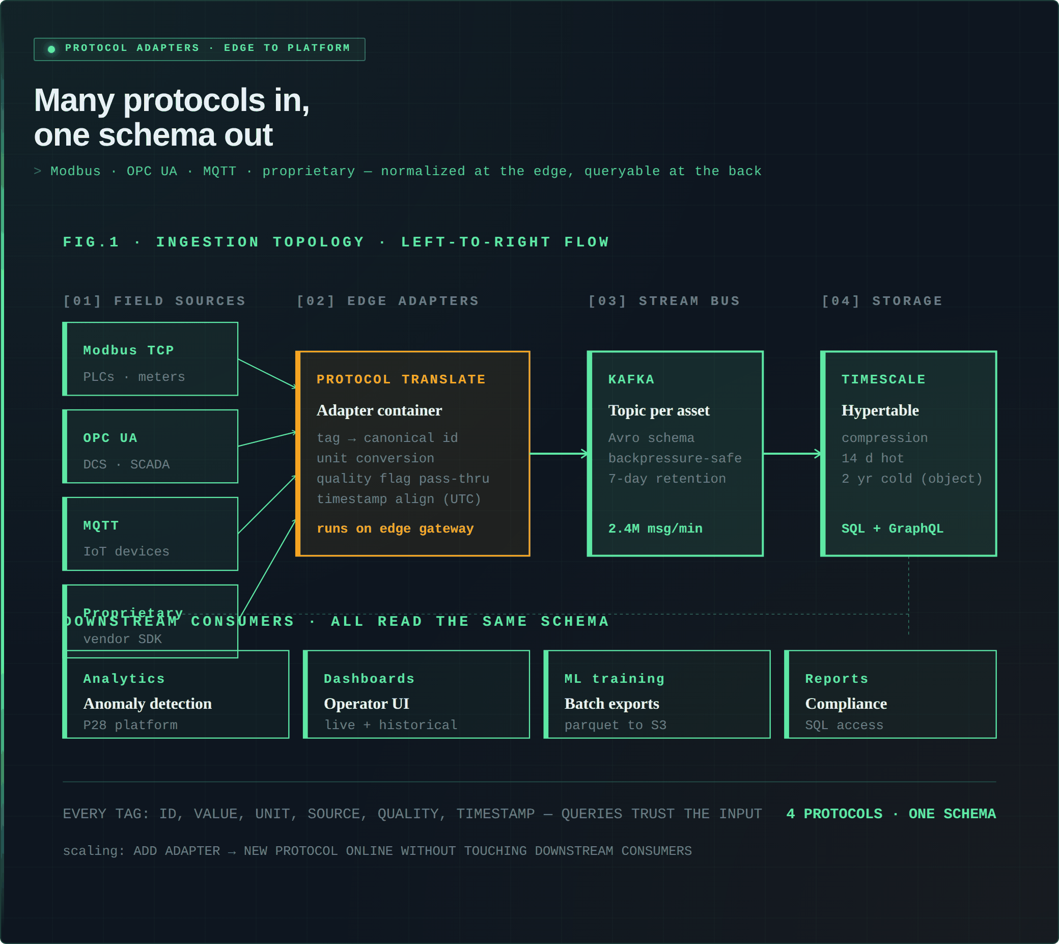 Multi-protocol ingestion architecture