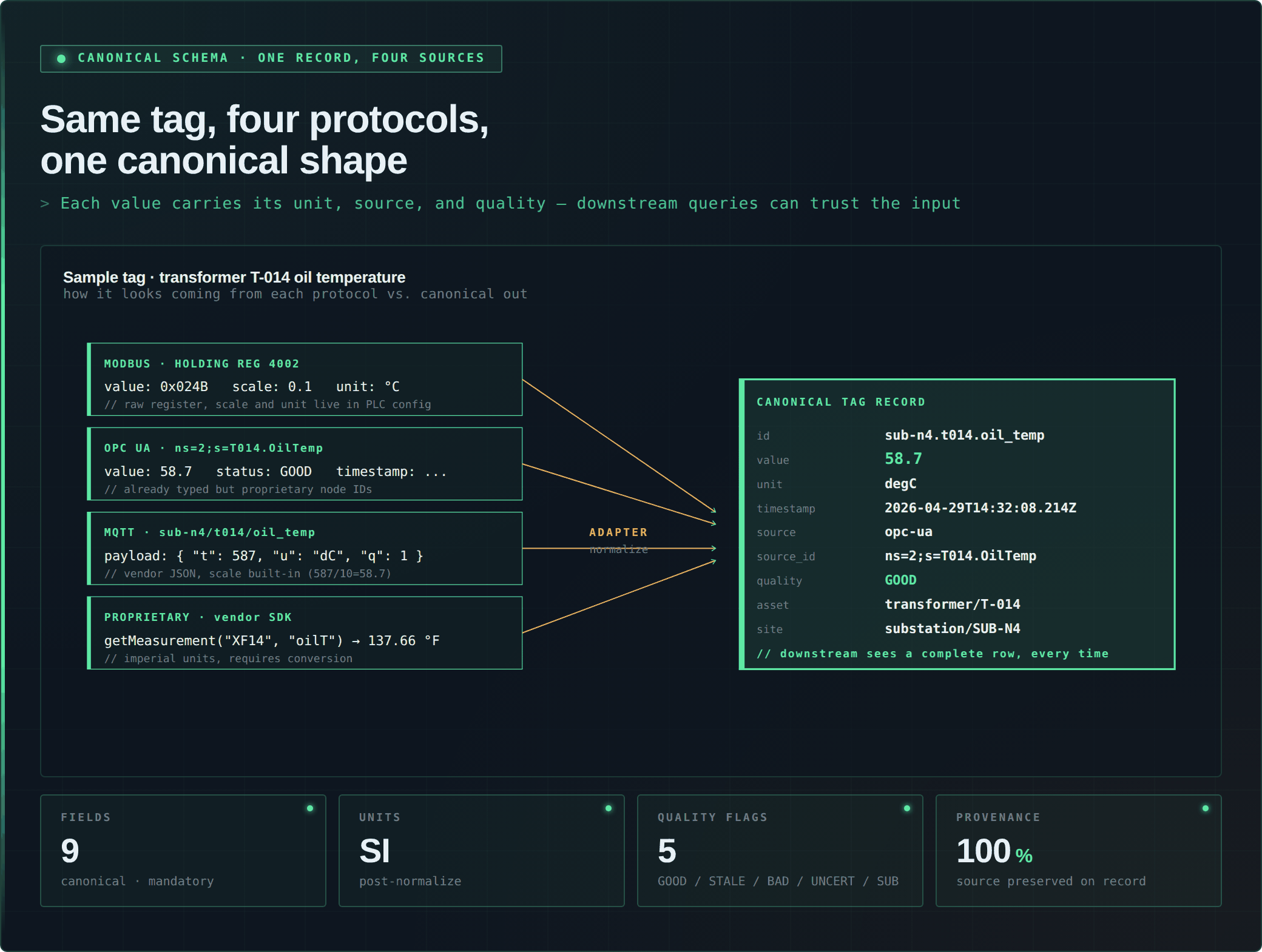 Canonical record schema