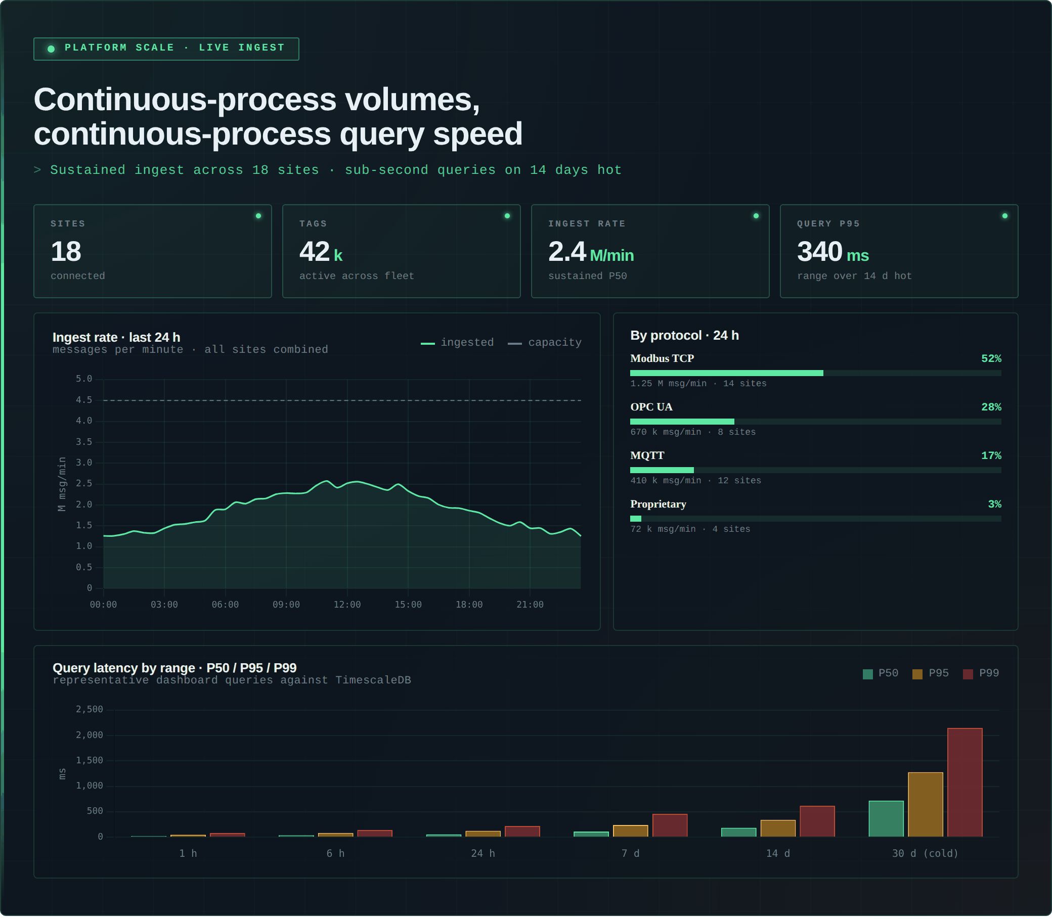 Ingestion throughput dashboard