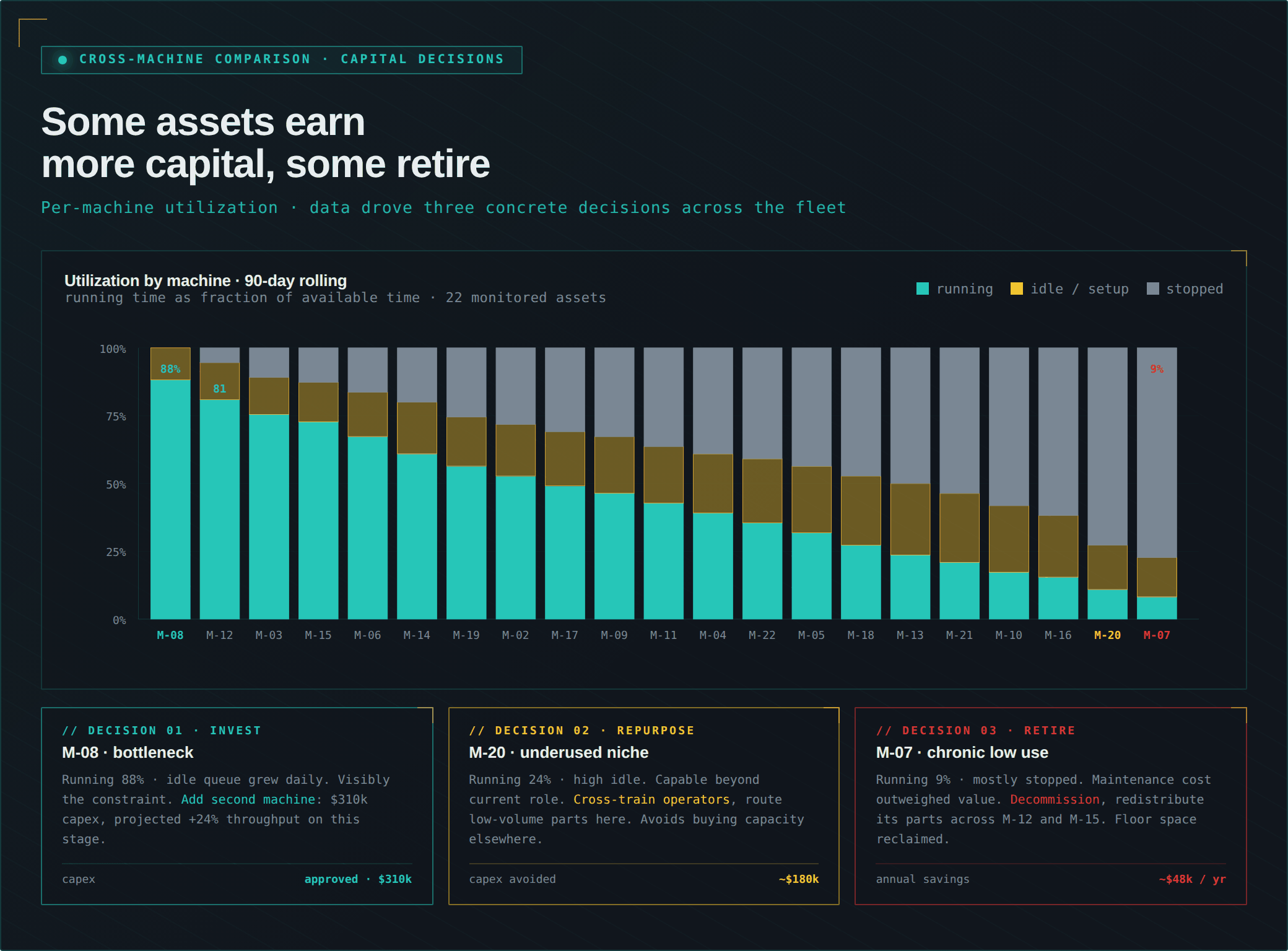 22-machine utilization with three capital decisions