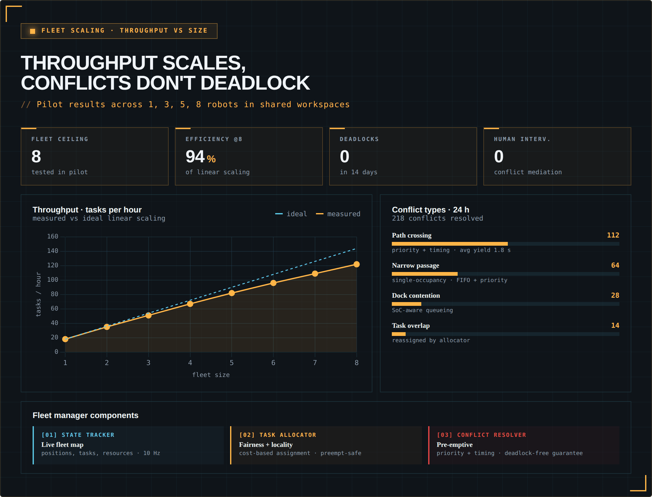 Coordination throughput chart