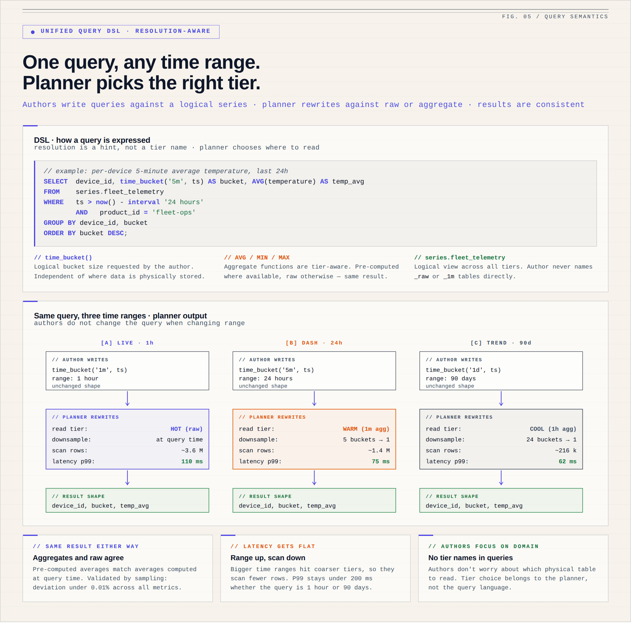 Unified SQL DSL with planner output across time ranges