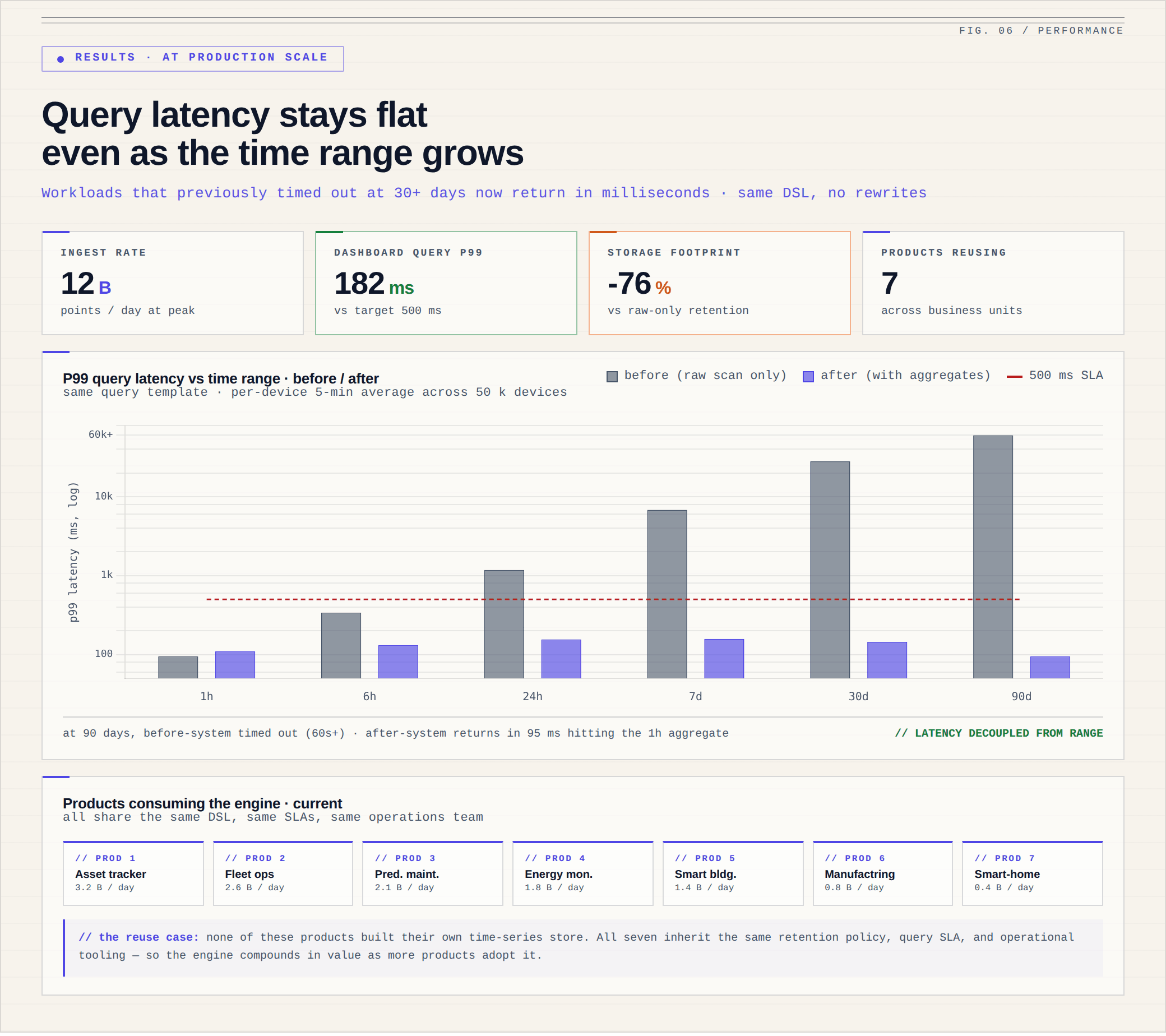 Latency-vs-range chart with reusing products