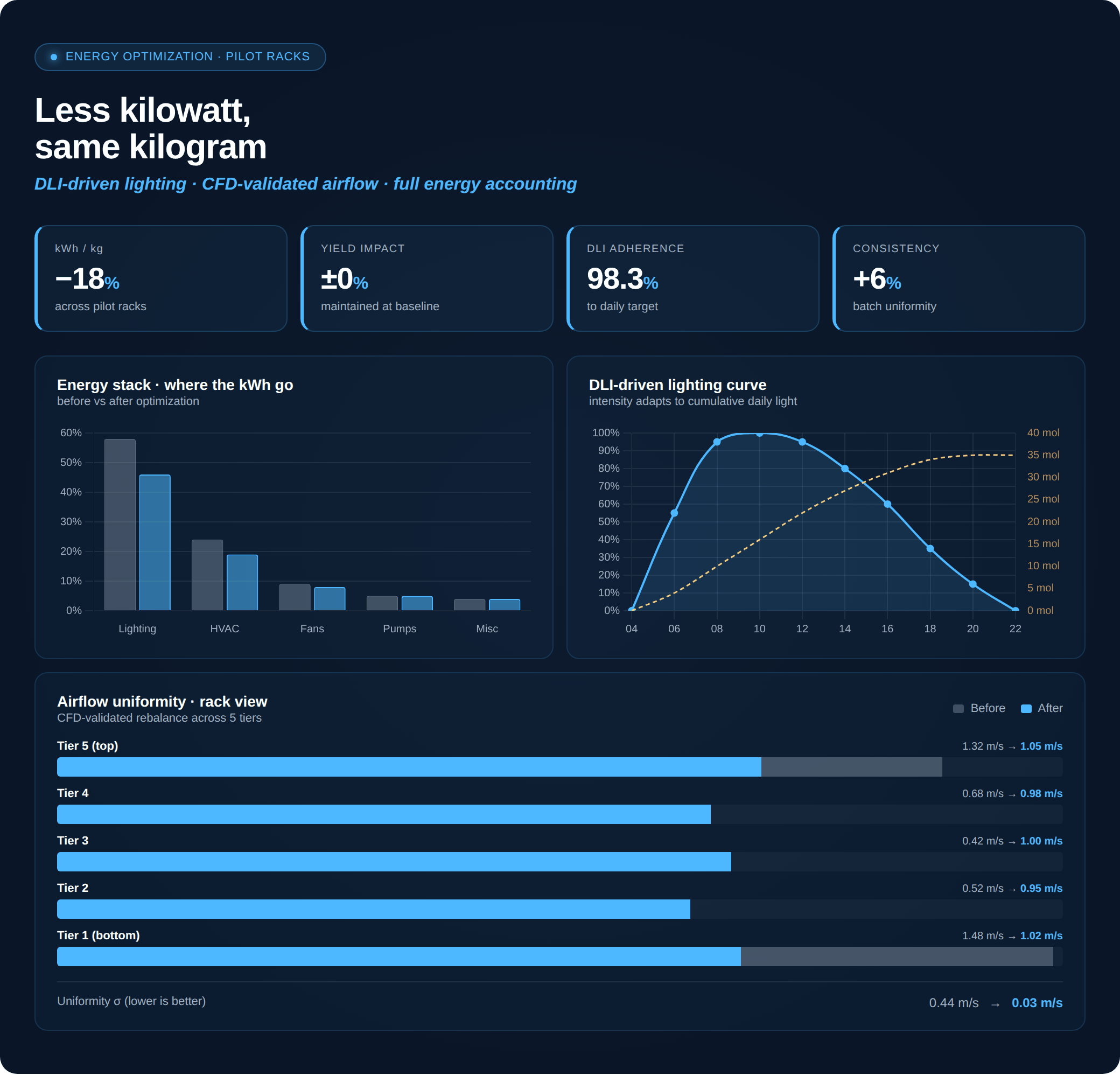 Energy dashboard