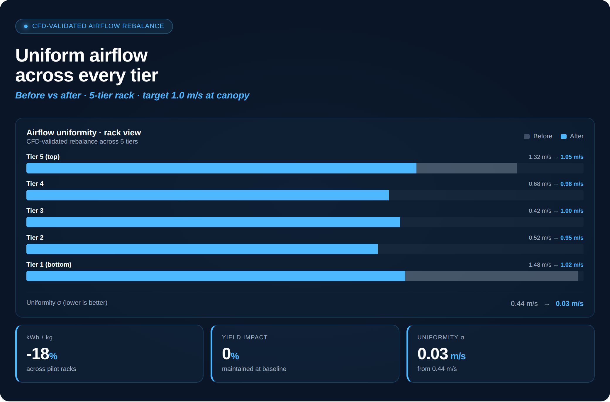 Airflow rebalance chart